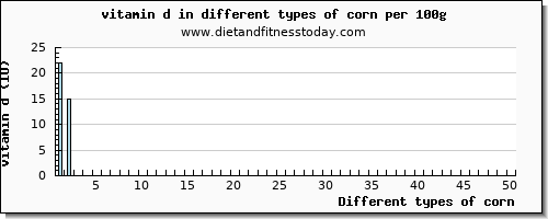 corn vitamin d per 100g